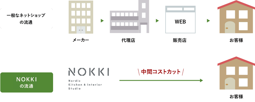 高品質なのに低価格