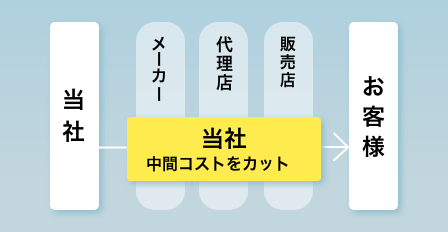 質が高いのに低価格