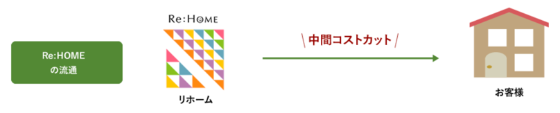 Distribution